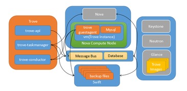 OpenStack數(shù)據(jù)庫服務Trove解析與實踐 項目策劃與公關服務視角