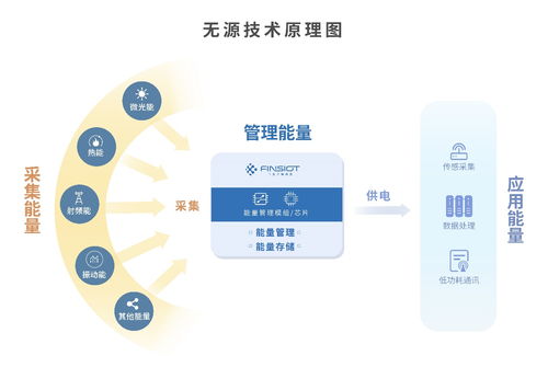 無源物聯(lián)網(wǎng)大規(guī)模應(yīng)用之路 飛英思特以環(huán)境取能技術(shù)引領(lǐng)網(wǎng)絡(luò)破局